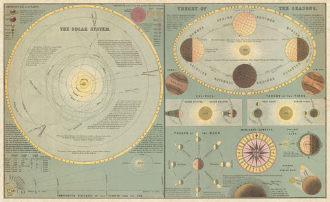 Chart of the Solar System and the Theory of Seasons, 1873 -  Adam and Charles Black - McGaw Graphics